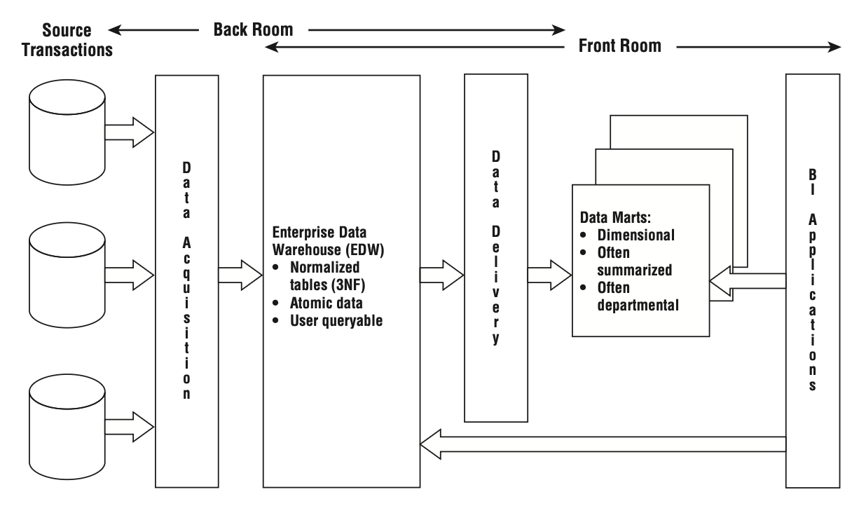 Hub-and-Spoke CIF Inmon Architecture