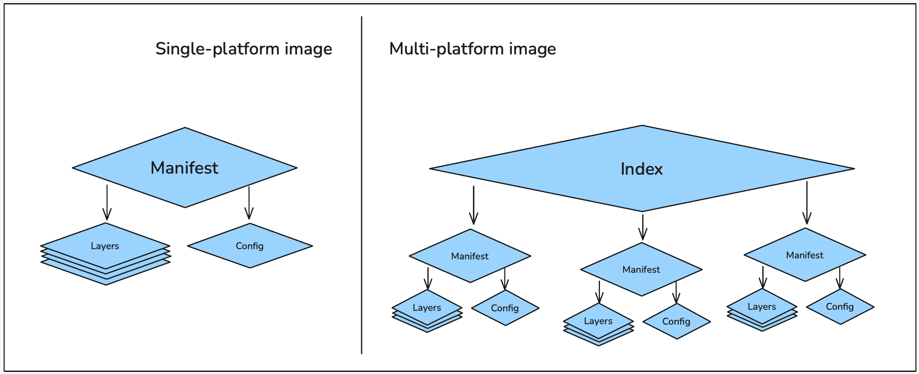 Single-Platform vs Multi-Platform Images